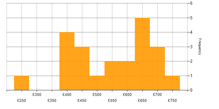 Daily rate histogram for Adobe Analytics in England