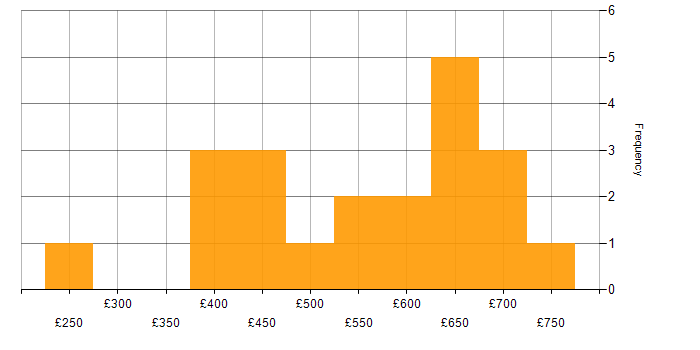 Daily rate histogram for Adobe Analytics in London