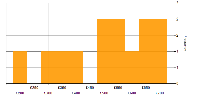 Daily rate histogram for Adobe Experience Manager in London