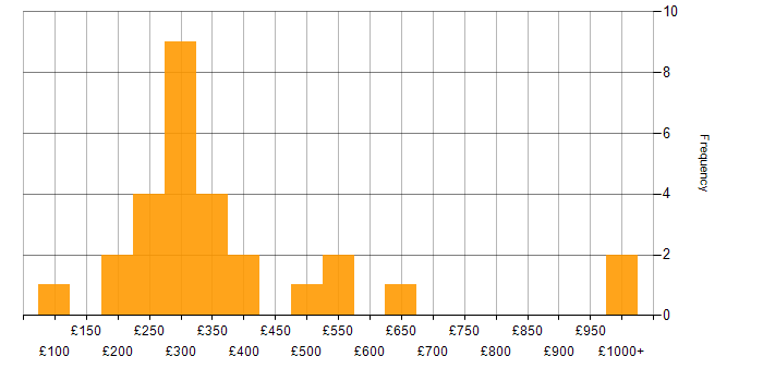Daily rate histogram for Adobe Illustrator in England