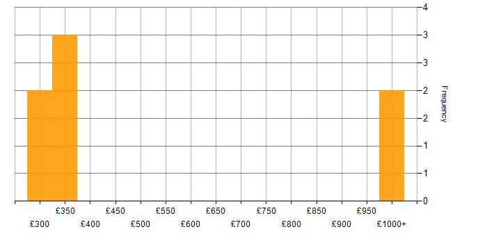 Daily rate histogram for Adobe Illustrator in Gloucestershire