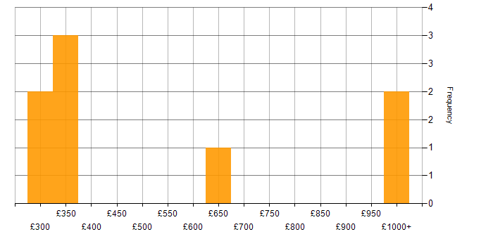 Daily rate histogram for Adobe Illustrator in the South West