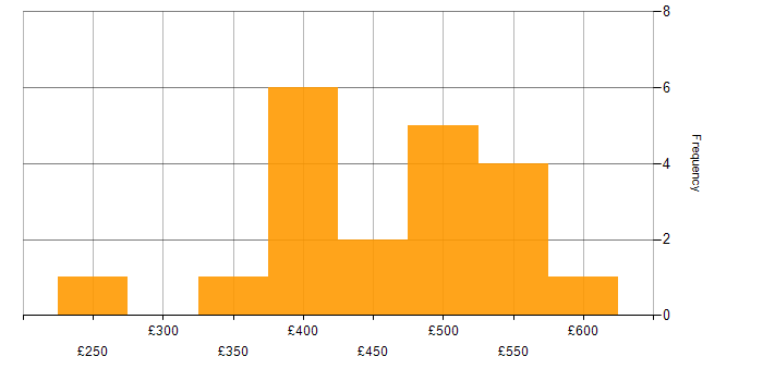 Daily rate histogram for Adobe XD in England