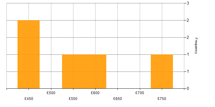 Daily rate histogram for Advanced Persistent Threat in the UK
