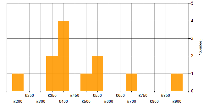 Daily rate histogram for Advertising in Central London