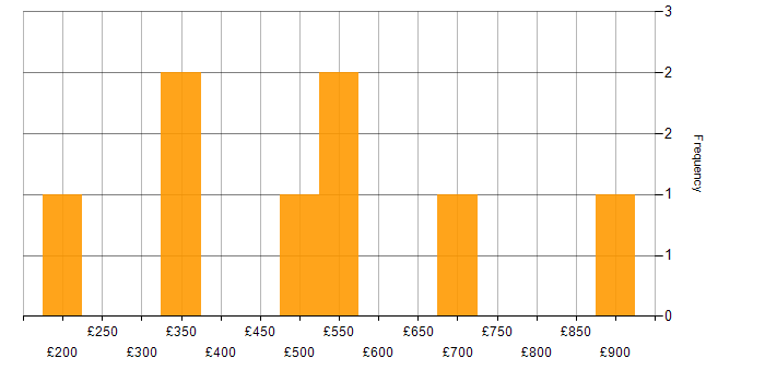 Daily rate histogram for Advertising in the City of London