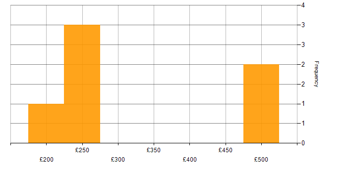 Daily rate histogram for Advertising in the Midlands
