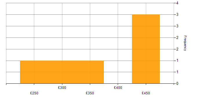 Daily rate histogram for Advertising in the North of England