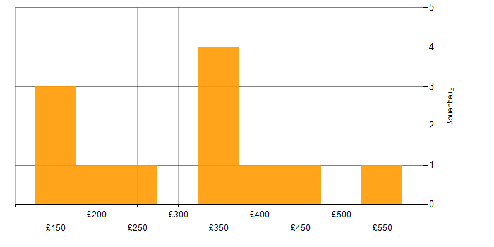 Daily rate histogram for Advertising in the South East