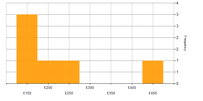 Daily rate histogram for Advertising in the Thames Valley