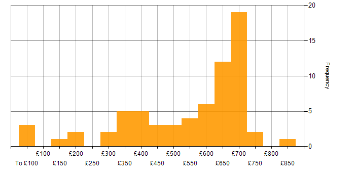 Daily rate histogram for Aerospace in England