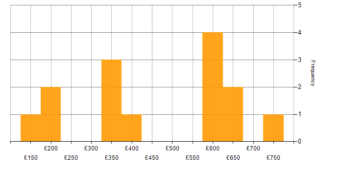 Daily rate histogram for Aerospace in London