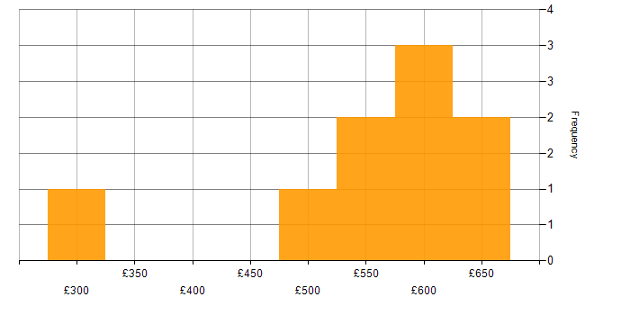 Daily rate histogram for Agile in Belfast