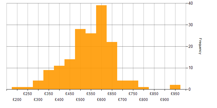 Daily rate histogram for Agile in Berkshire