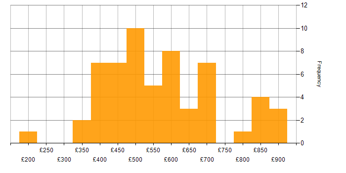 Daily rate histogram for Agile in Birmingham