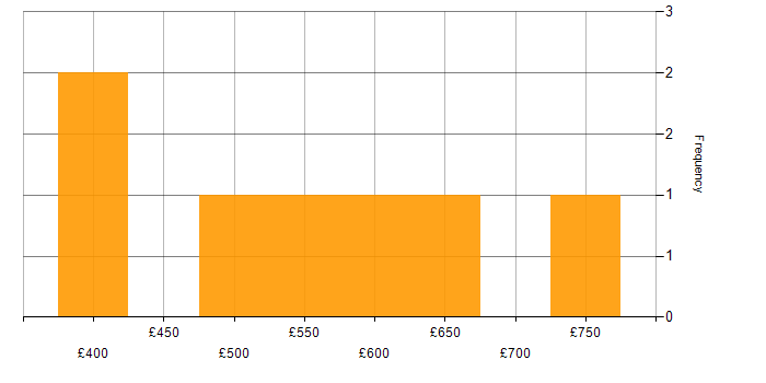 Daily rate histogram for Agile in Bracknell