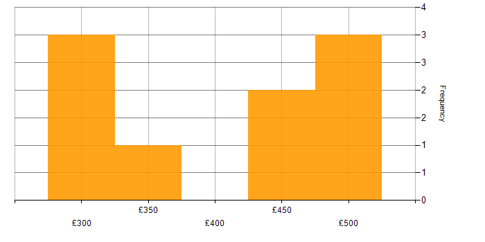 Daily rate histogram for Agile in Brighton