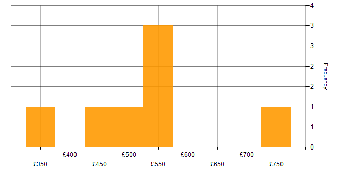 Daily rate histogram for Agile in Cambridgeshire