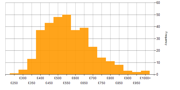 Daily rate histogram for Agile in Central London