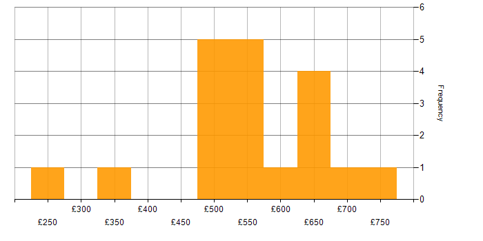 Daily rate histogram for Agile in Cheltenham