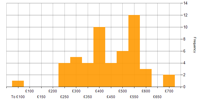 Daily rate histogram for Agile in Cheshire