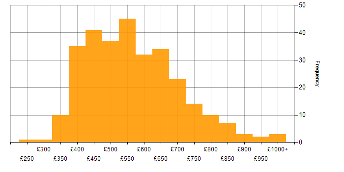 Daily rate histogram for Agile in the City of London
