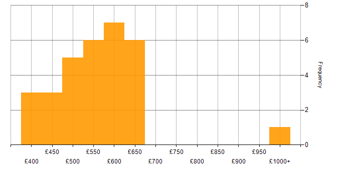 Daily rate histogram for Agile in Coventry