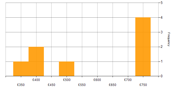 Daily rate histogram for Agile in Dorset