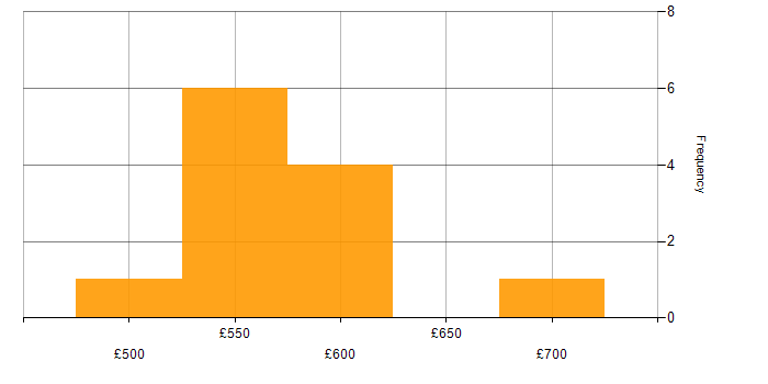 Daily rate histogram for Agile in East Kilbride