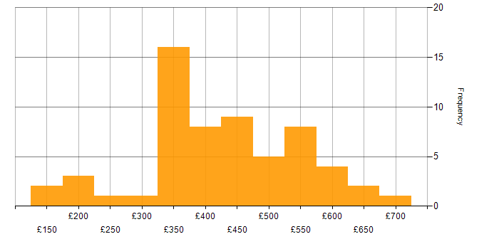 Daily rate histogram for Agile in the East Midlands