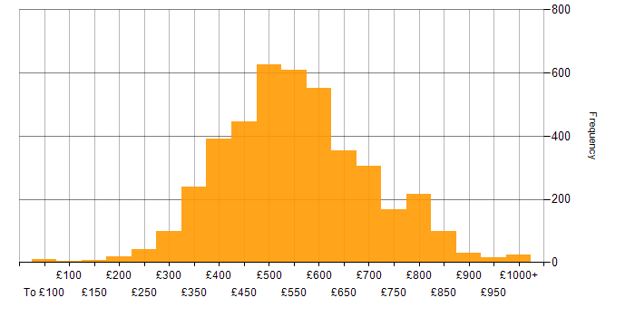 Daily rate histogram for Agile in England