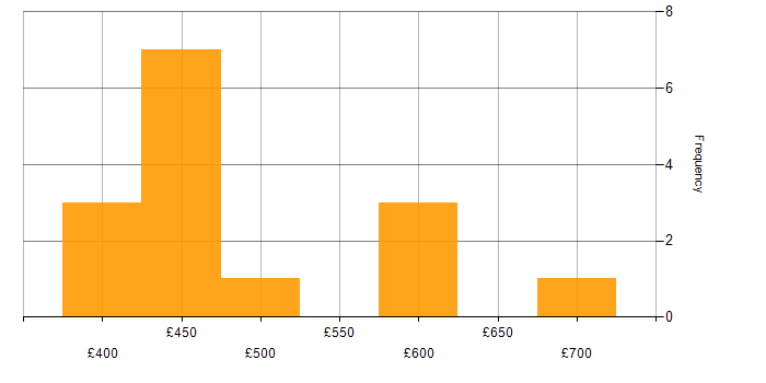 Daily rate histogram for Agile in Exeter