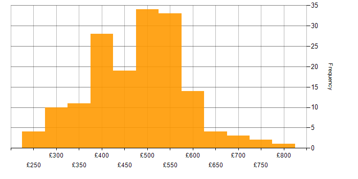 Daily rate histogram for Agile in Glasgow