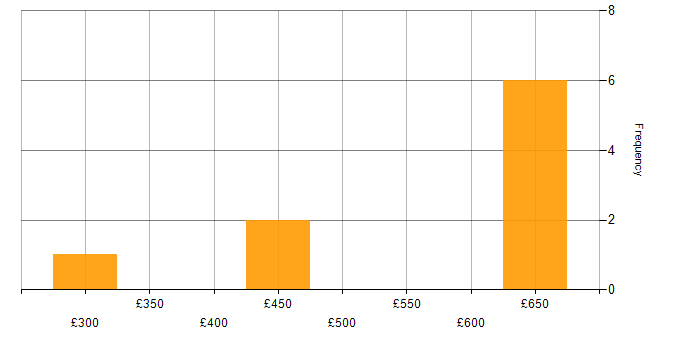 Daily rate histogram for Agile in Gloucester