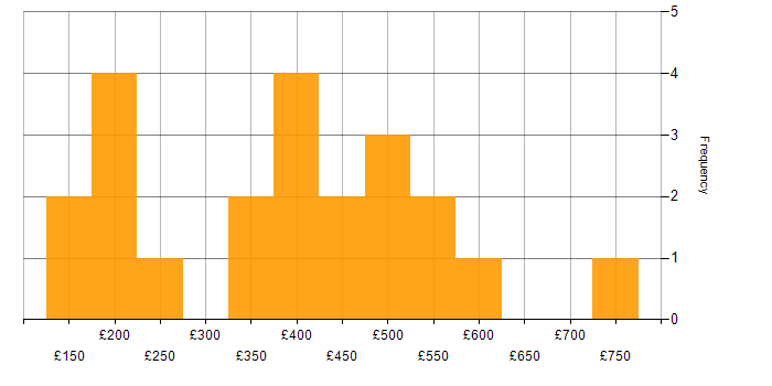 Daily rate histogram for Agile in Hertfordshire