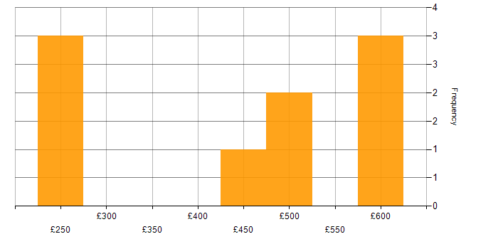 Daily rate histogram for Agile in Isleworth