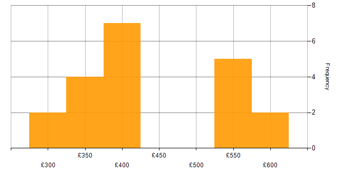 Daily rate histogram for Agile in Knutsford