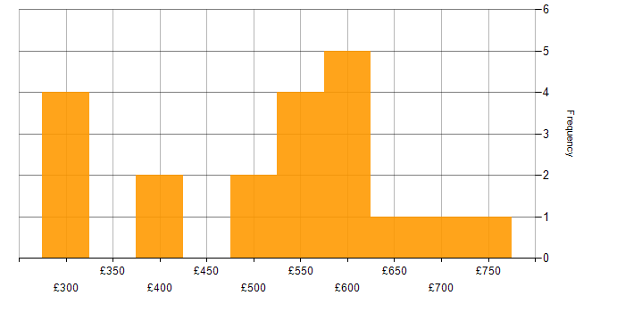 Daily rate histogram for Agile in Lancashire