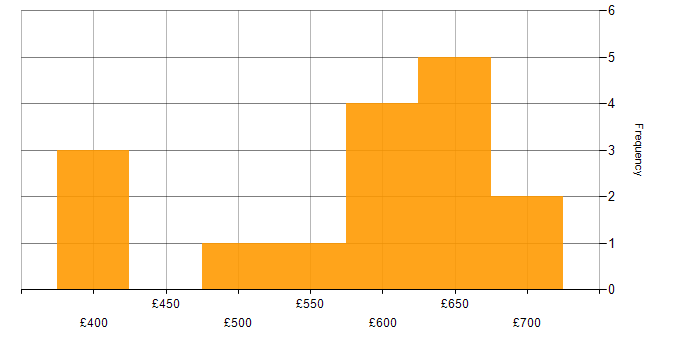 Daily rate histogram for Agile in Leatherhead