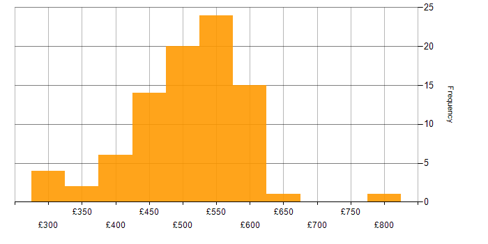 Daily rate histogram for Agile in Leeds