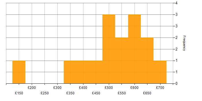Daily rate histogram for Agile in Leicestershire