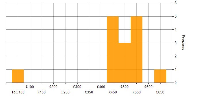 Daily rate histogram for Agile in Livingston