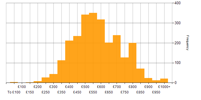 Daily rate histogram for Agile in London
