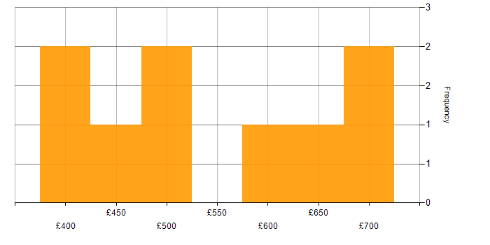 Daily rate histogram for Agile in Luton