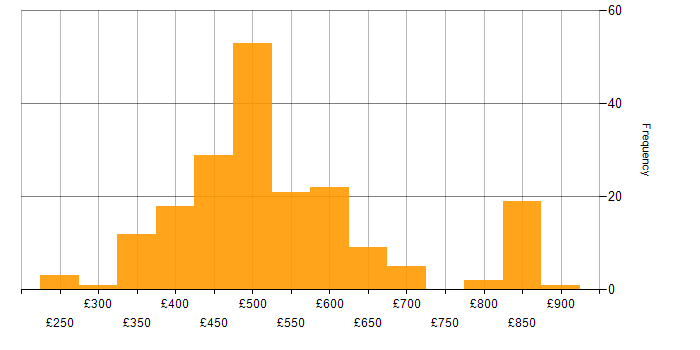 Daily rate histogram for Agile in Manchester