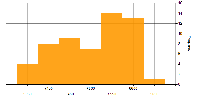 Daily rate histogram for Agile in Milton Keynes