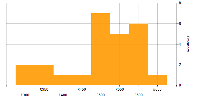 Daily rate histogram for Agile in the North East
