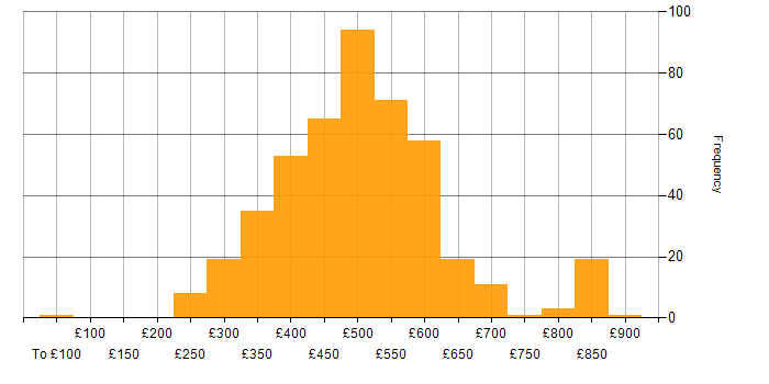 Daily rate histogram for Agile in the North of England