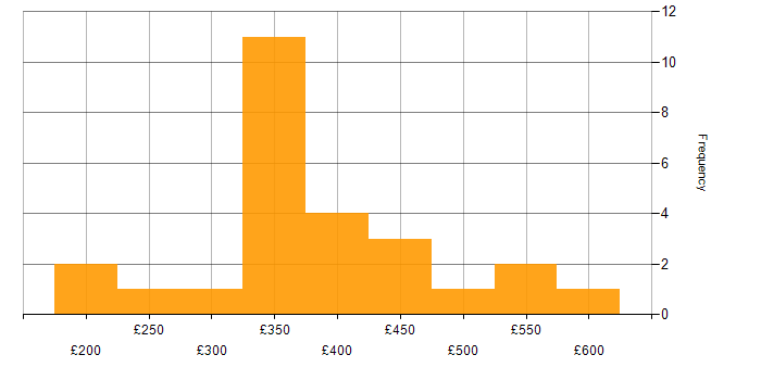 Daily rate histogram for Agile in Northampton