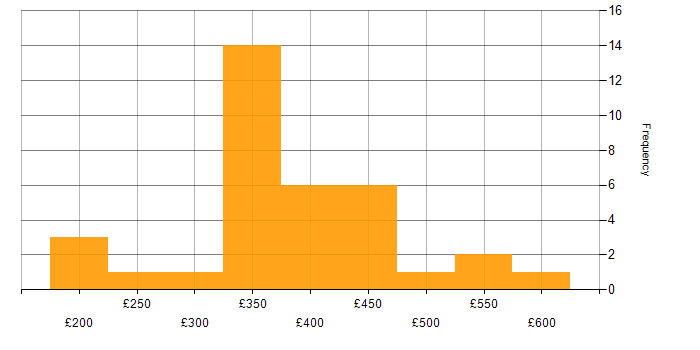 Daily rate histogram for Agile in Northamptonshire